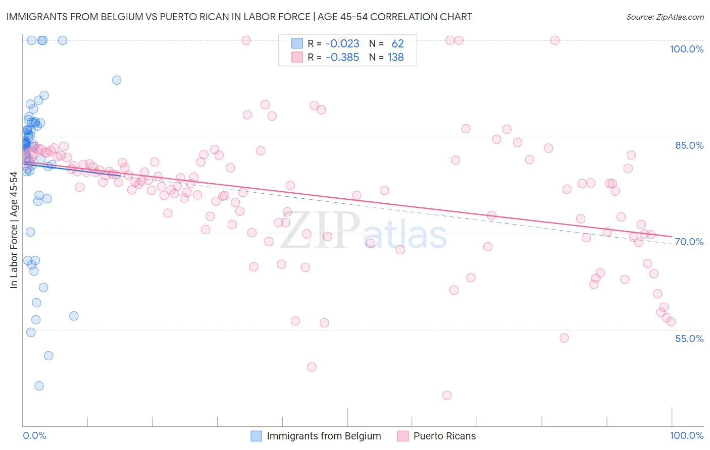 Immigrants from Belgium vs Puerto Rican In Labor Force | Age 45-54