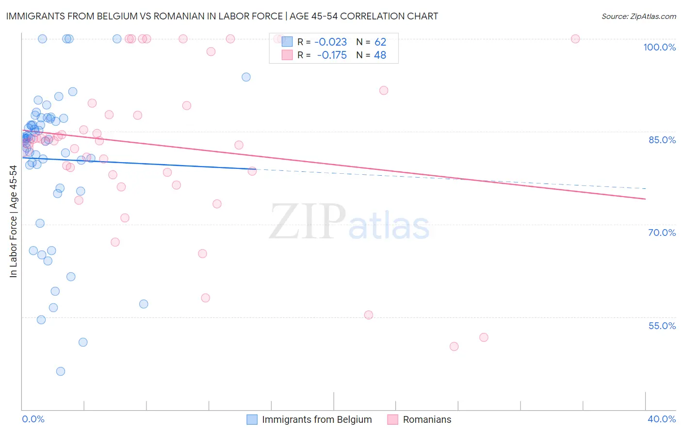 Immigrants from Belgium vs Romanian In Labor Force | Age 45-54