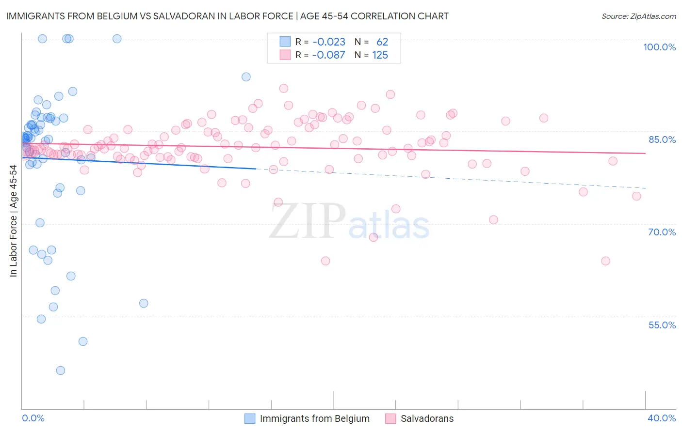 Immigrants from Belgium vs Salvadoran In Labor Force | Age 45-54