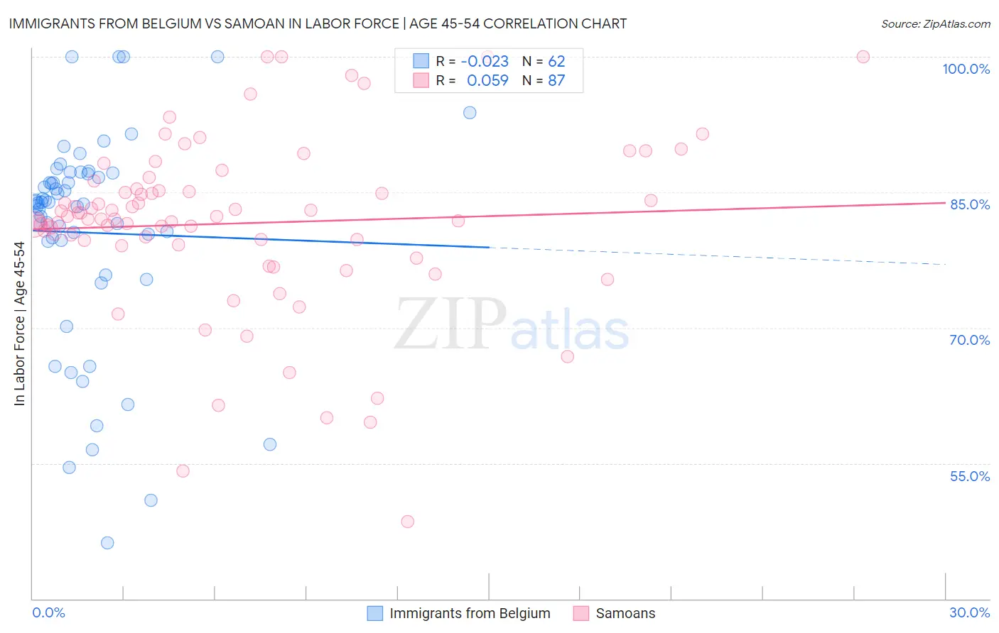 Immigrants from Belgium vs Samoan In Labor Force | Age 45-54