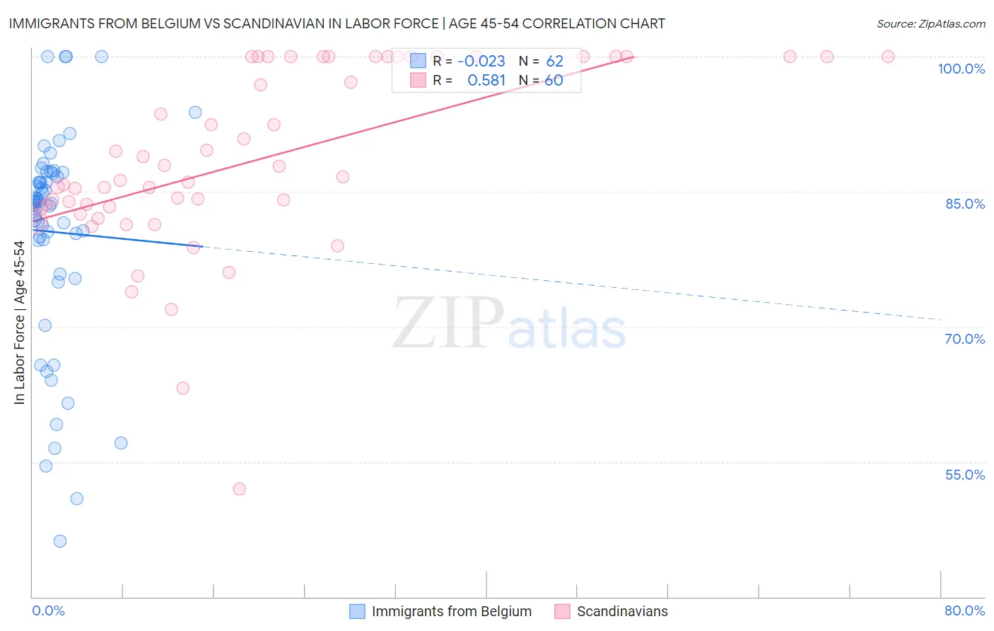 Immigrants from Belgium vs Scandinavian In Labor Force | Age 45-54