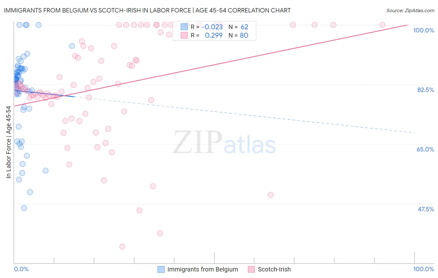 Immigrants from Belgium vs Scotch-Irish In Labor Force | Age 45-54