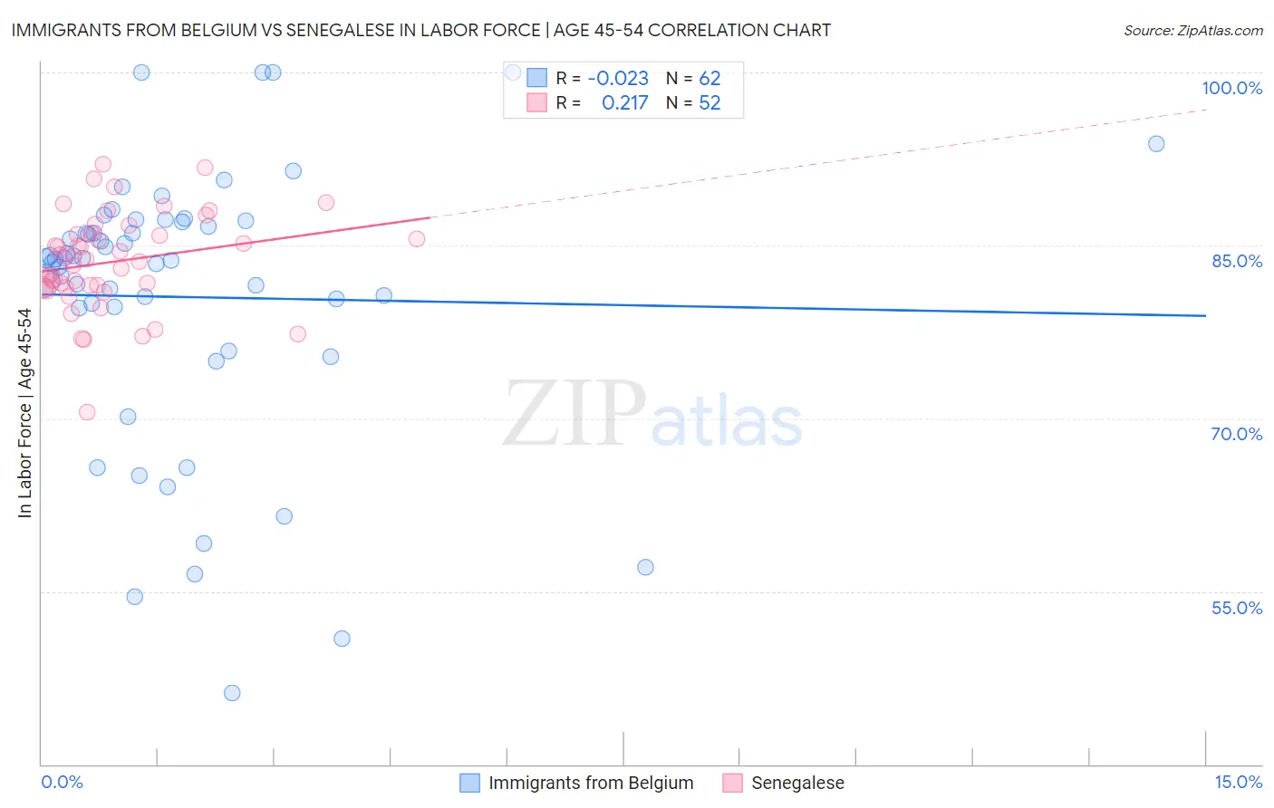 Immigrants from Belgium vs Senegalese In Labor Force | Age 45-54