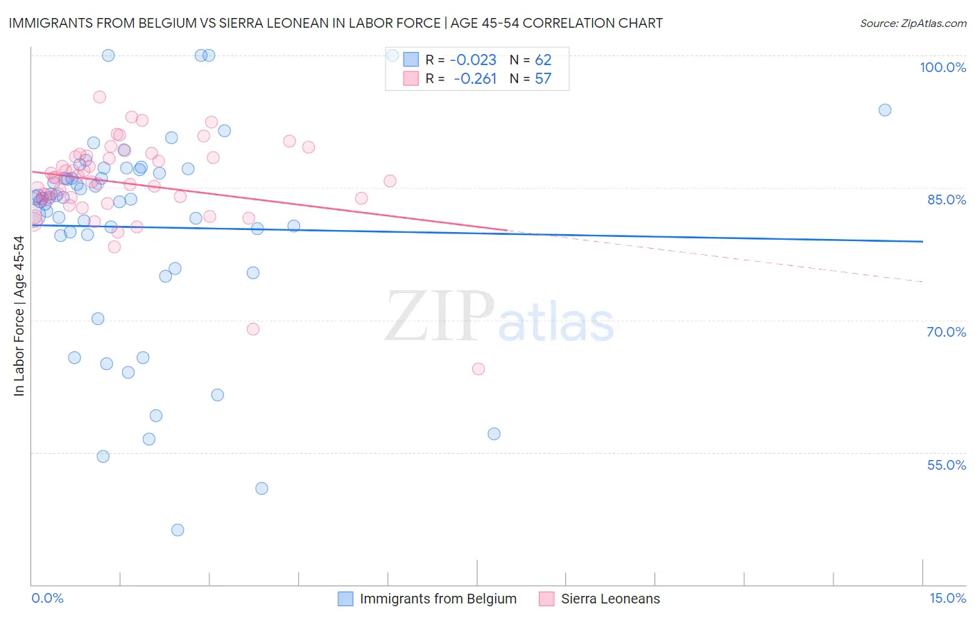 Immigrants from Belgium vs Sierra Leonean In Labor Force | Age 45-54