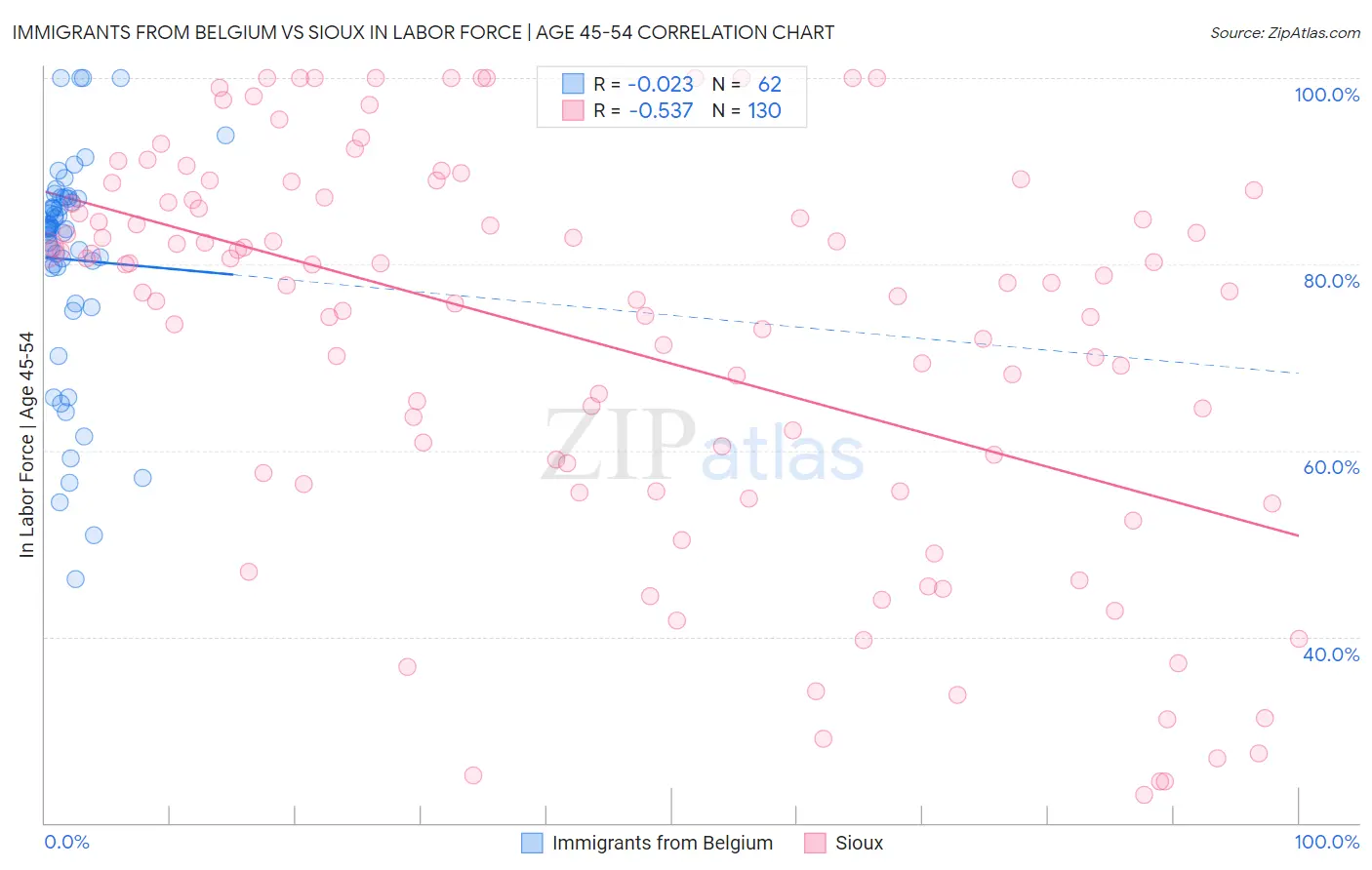 Immigrants from Belgium vs Sioux In Labor Force | Age 45-54