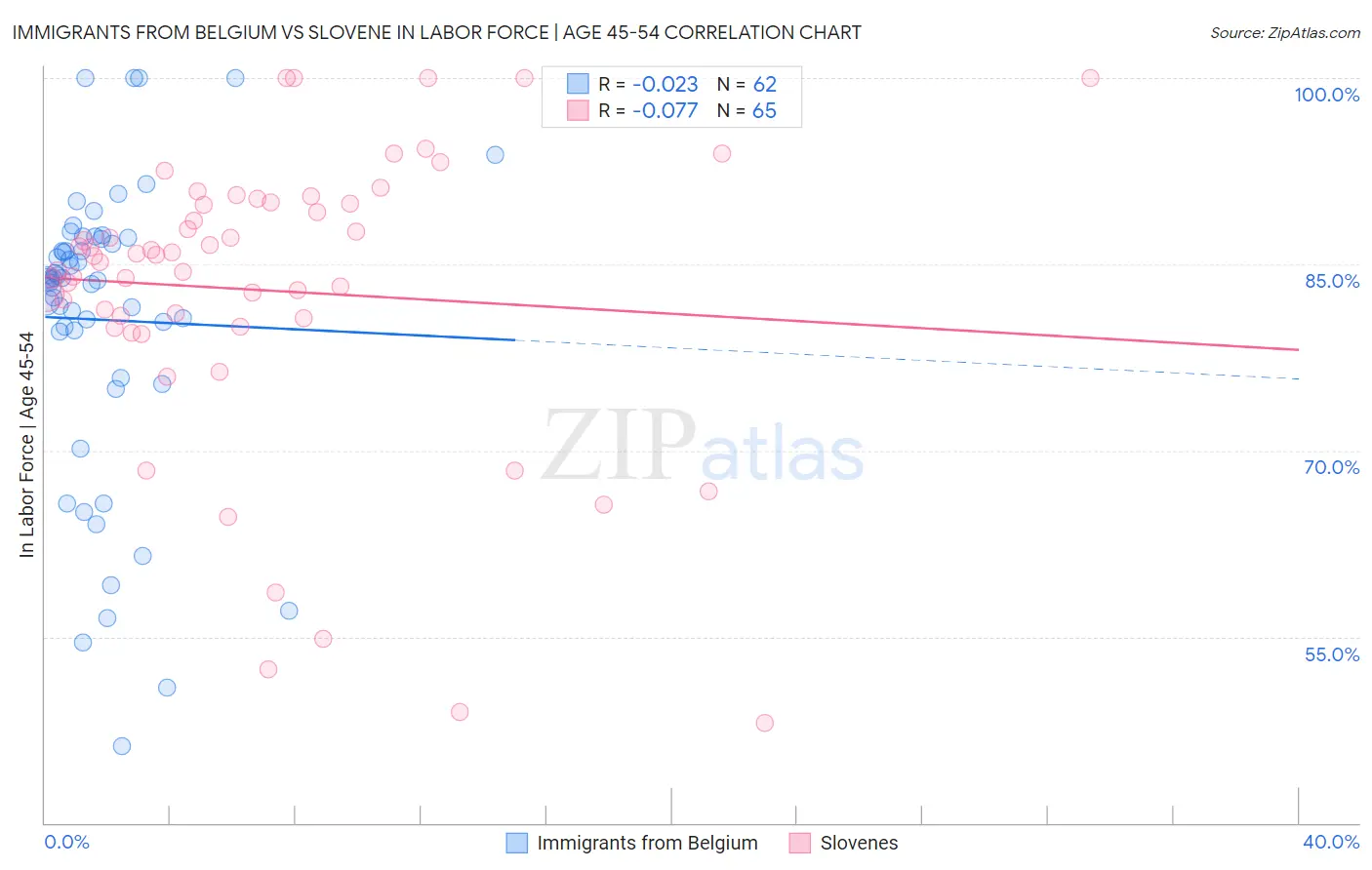 Immigrants from Belgium vs Slovene In Labor Force | Age 45-54