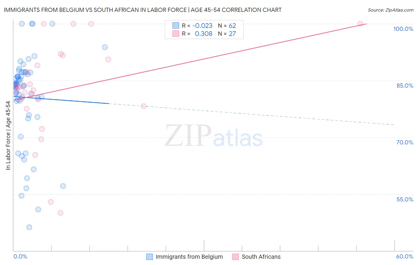 Immigrants from Belgium vs South African In Labor Force | Age 45-54