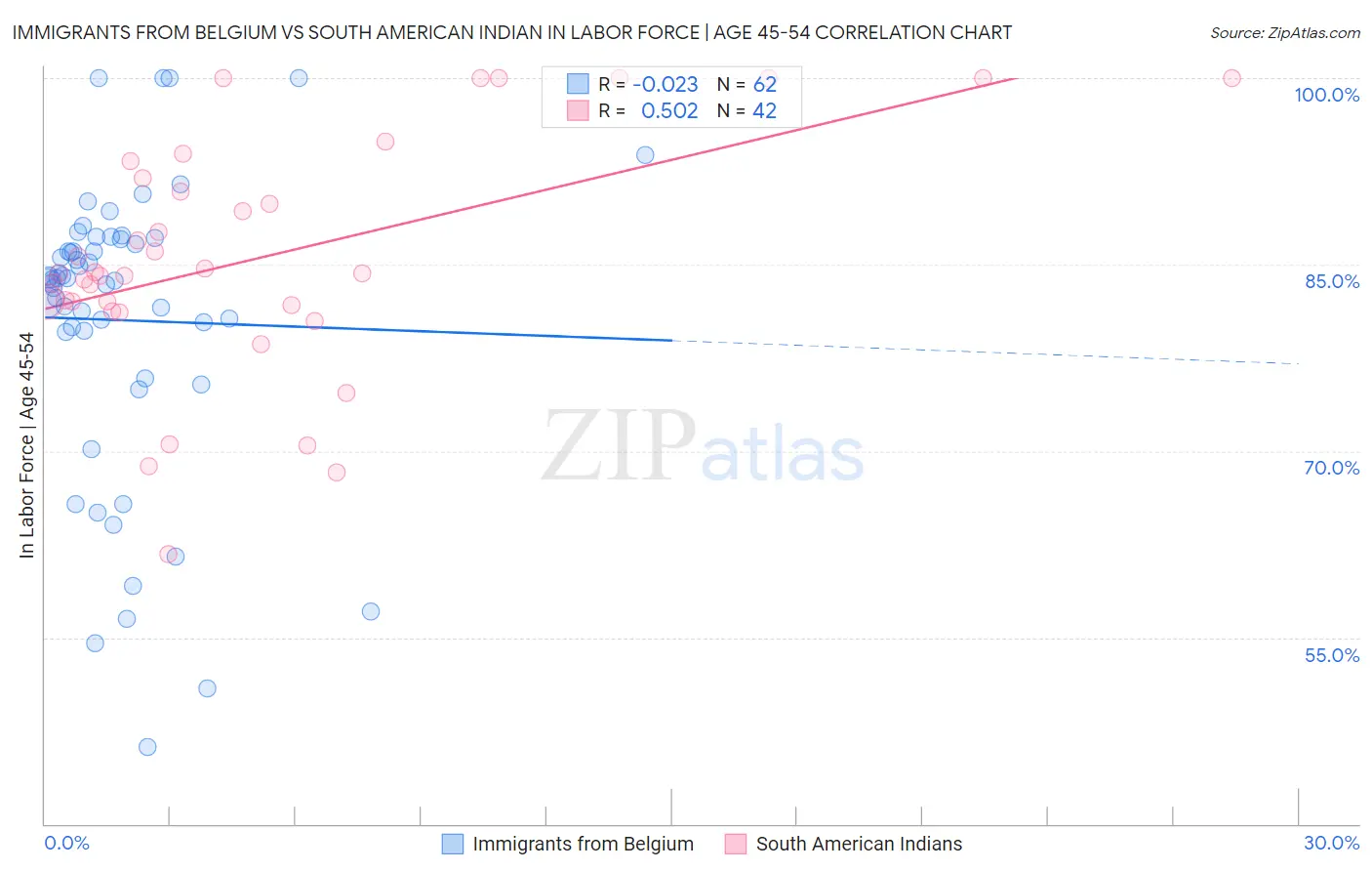 Immigrants from Belgium vs South American Indian In Labor Force | Age 45-54