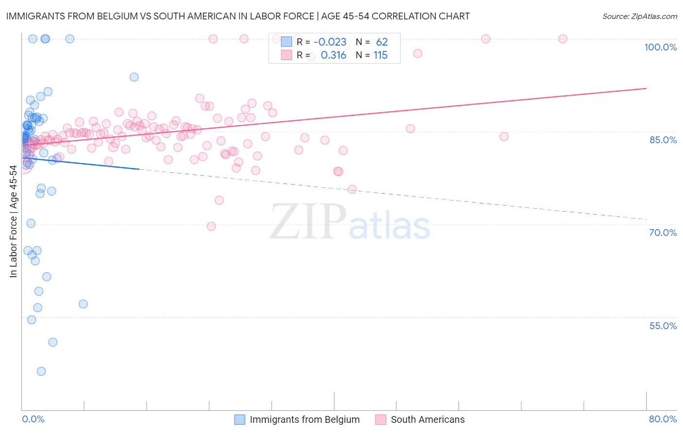 Immigrants from Belgium vs South American In Labor Force | Age 45-54