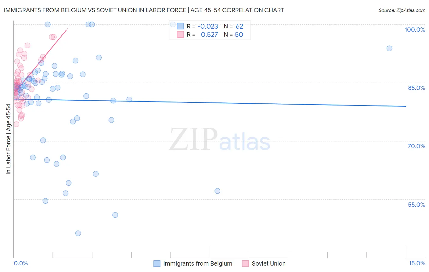Immigrants from Belgium vs Soviet Union In Labor Force | Age 45-54