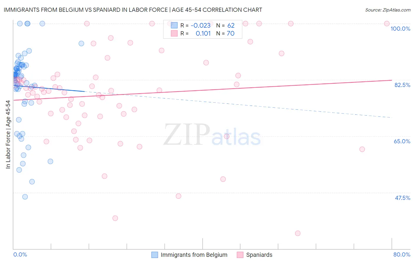 Immigrants from Belgium vs Spaniard In Labor Force | Age 45-54