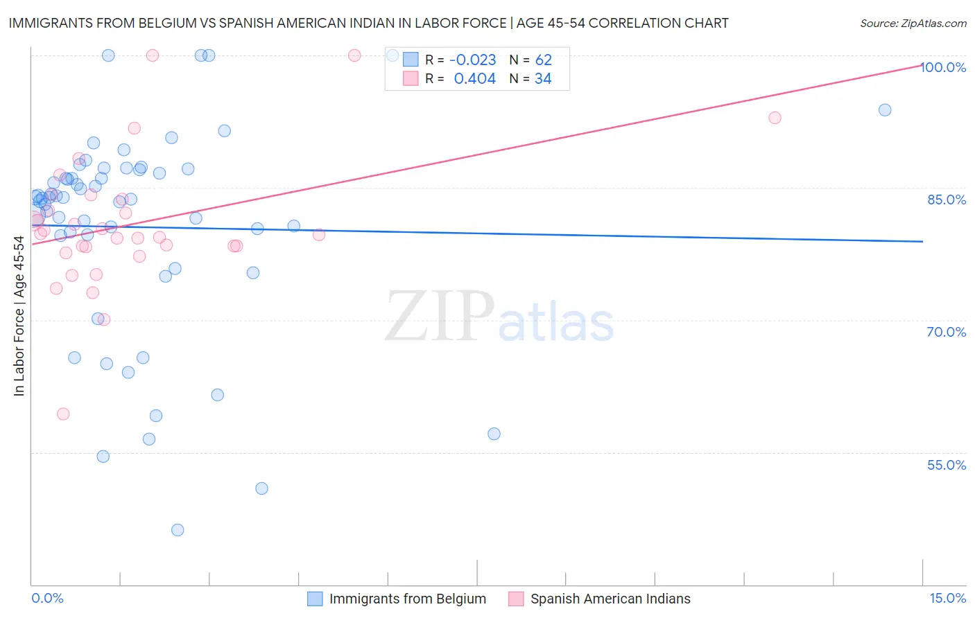 Immigrants from Belgium vs Spanish American Indian In Labor Force | Age 45-54