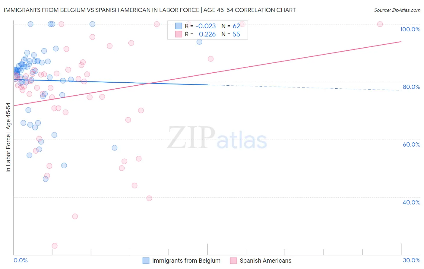 Immigrants from Belgium vs Spanish American In Labor Force | Age 45-54