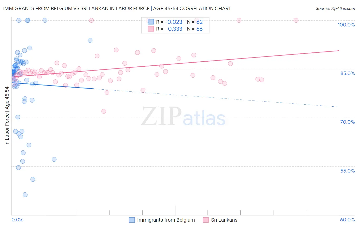 Immigrants from Belgium vs Sri Lankan In Labor Force | Age 45-54