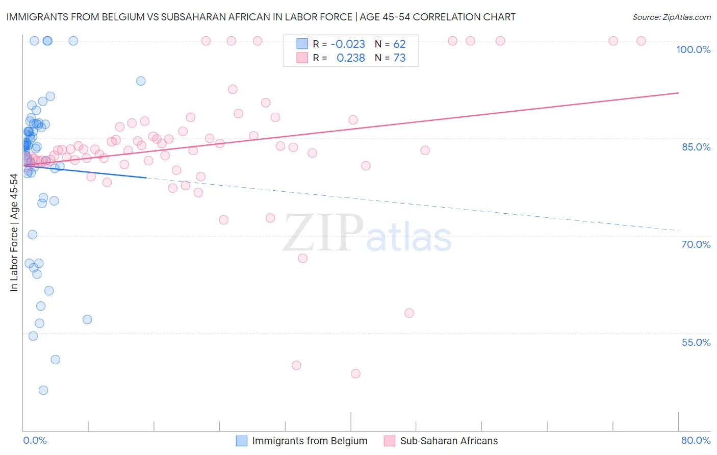 Immigrants from Belgium vs Subsaharan African In Labor Force | Age 45-54