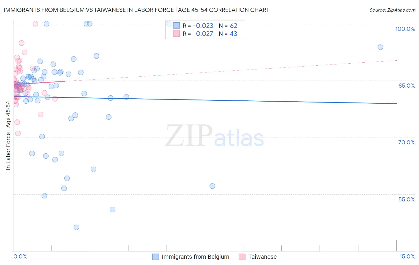 Immigrants from Belgium vs Taiwanese In Labor Force | Age 45-54