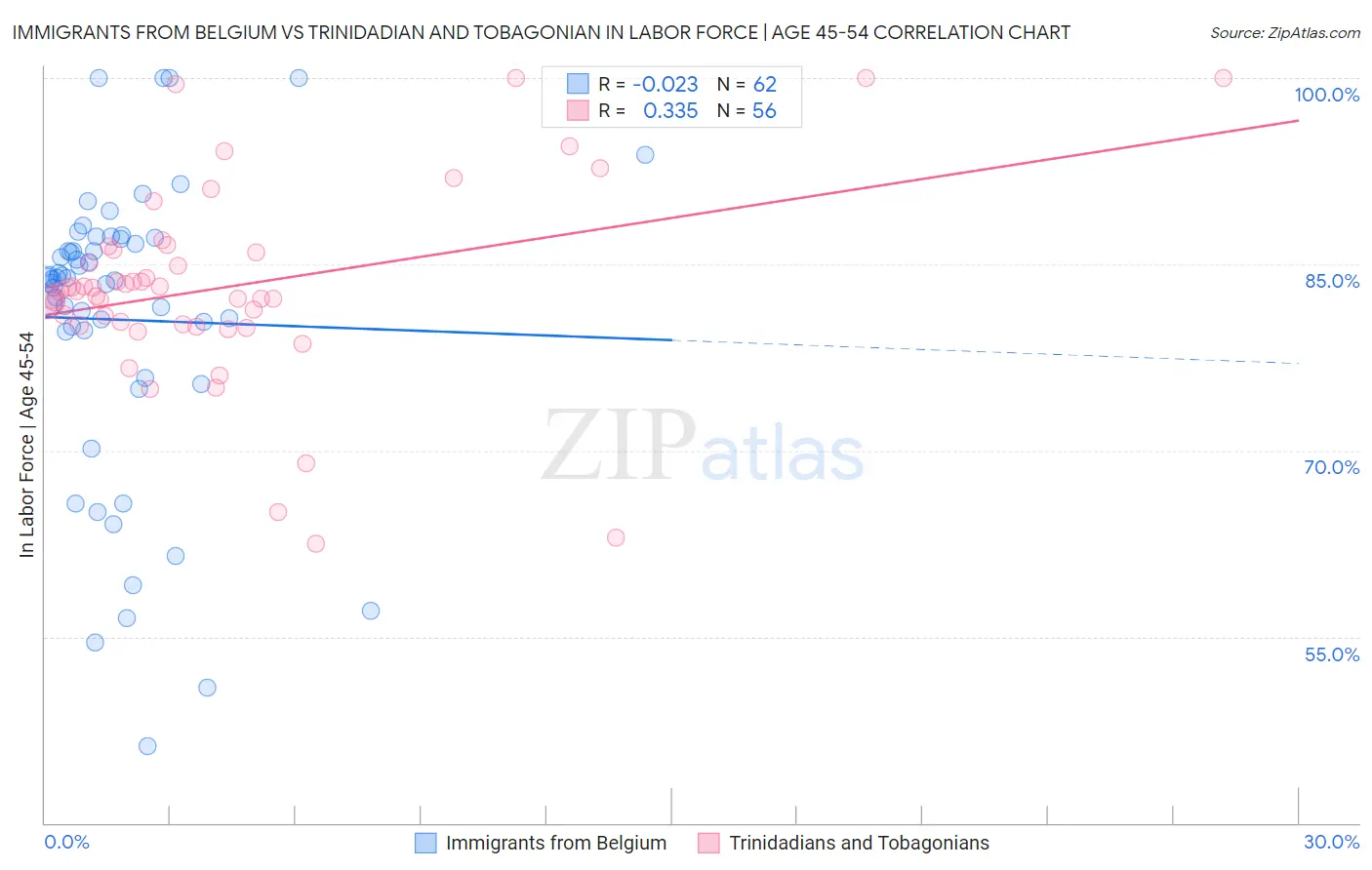 Immigrants from Belgium vs Trinidadian and Tobagonian In Labor Force | Age 45-54