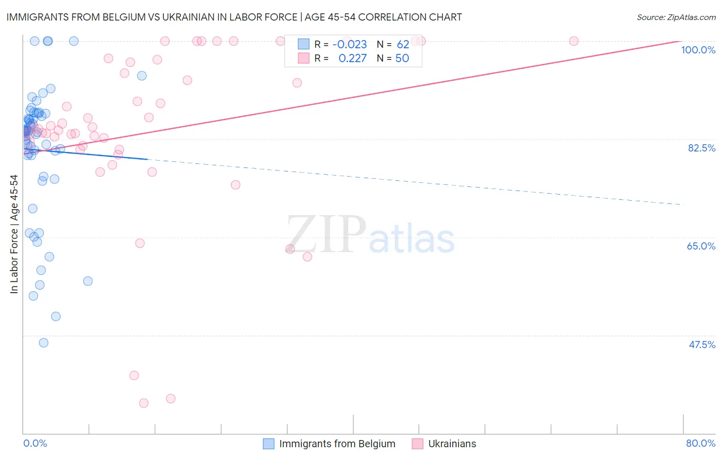 Immigrants from Belgium vs Ukrainian In Labor Force | Age 45-54