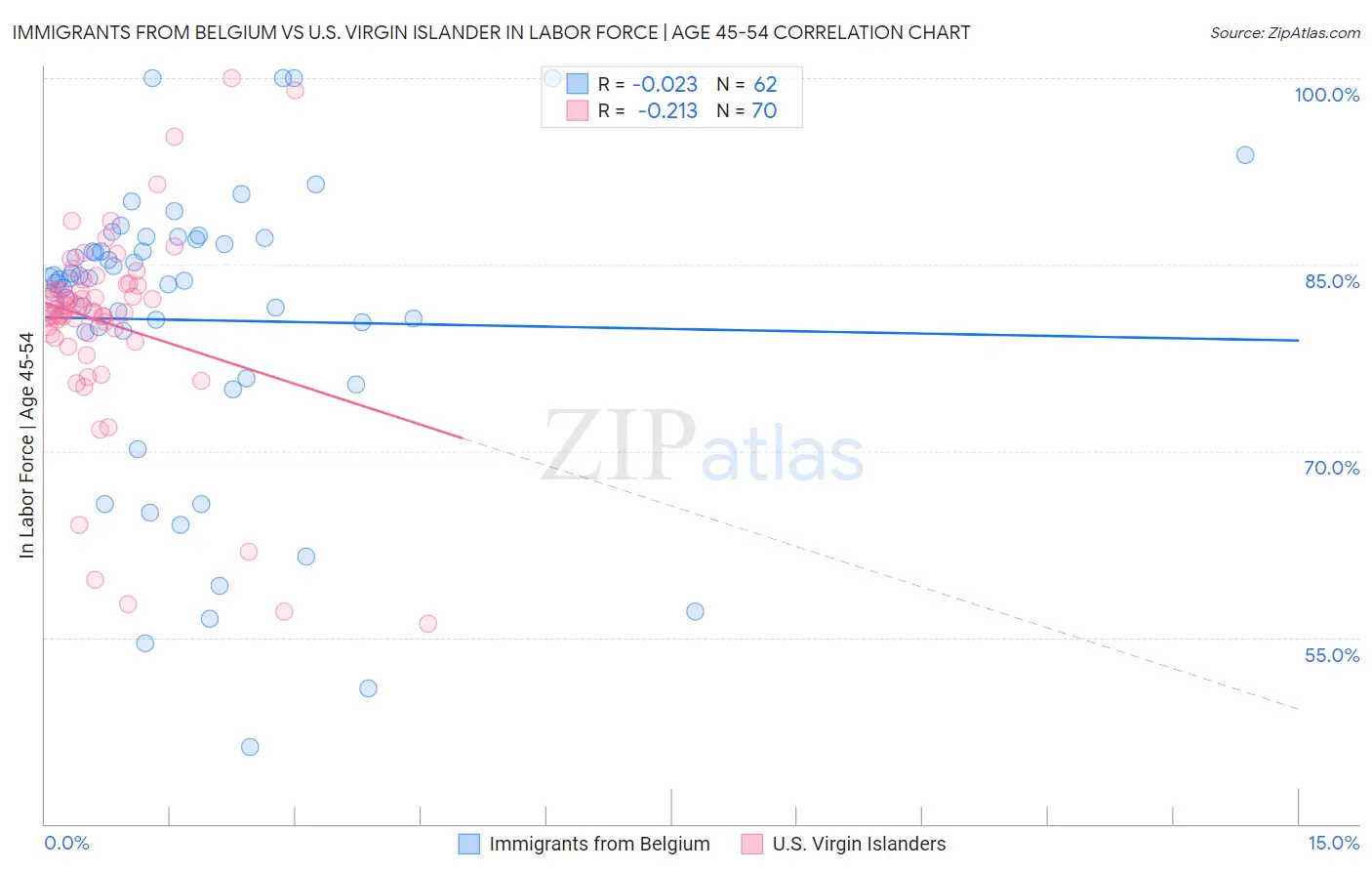 Immigrants from Belgium vs U.S. Virgin Islander In Labor Force | Age 45-54
