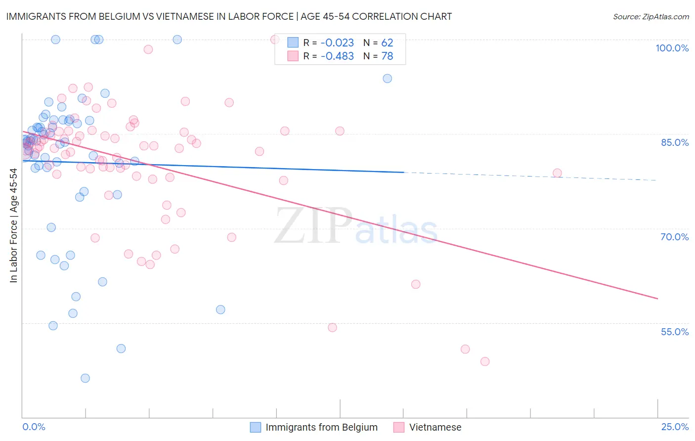 Immigrants from Belgium vs Vietnamese In Labor Force | Age 45-54