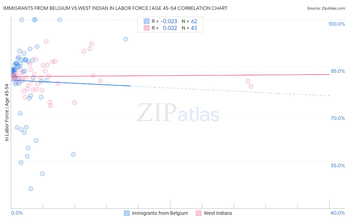 Immigrants from Belgium vs West Indian In Labor Force | Age 45-54