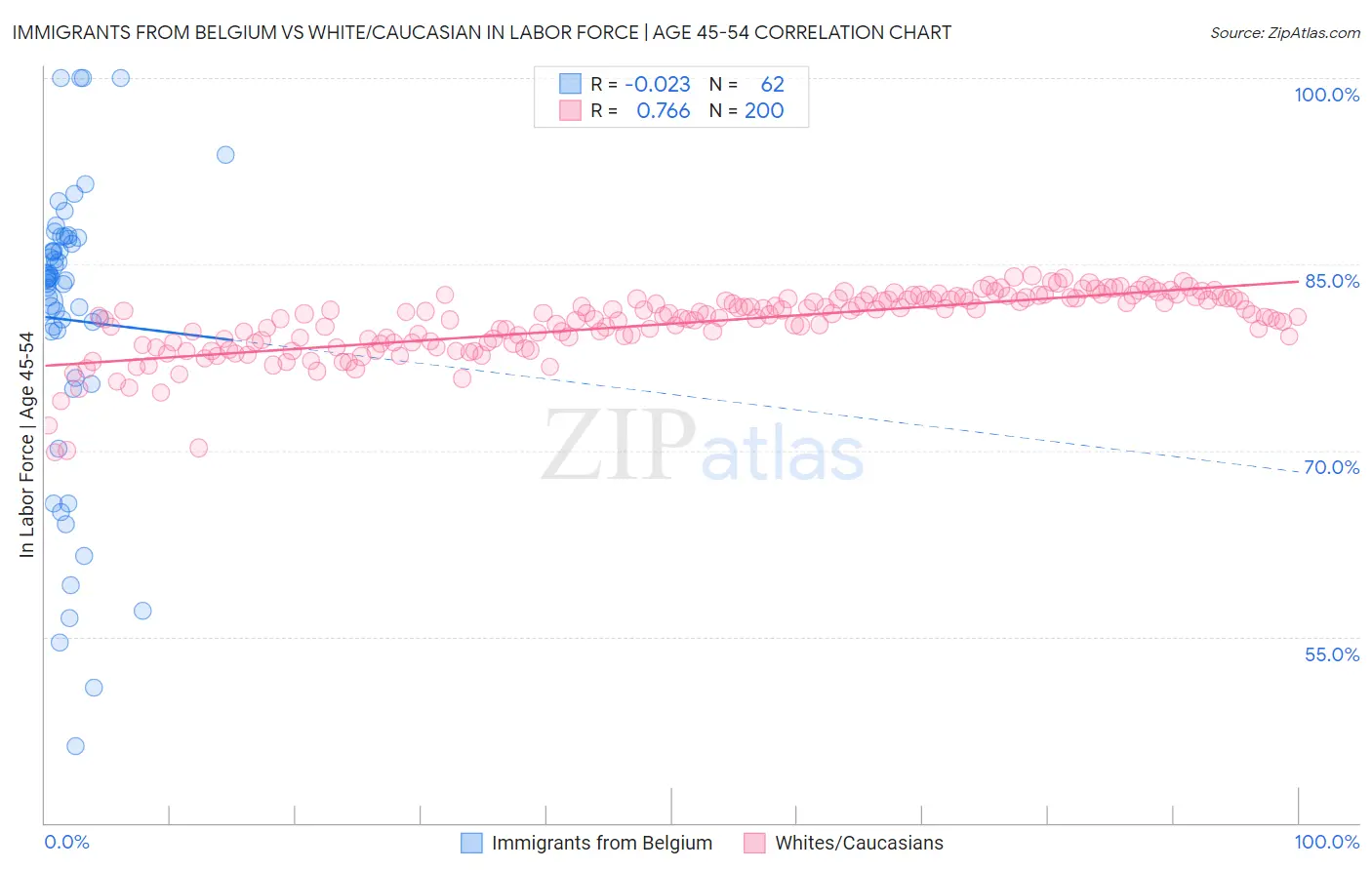 Immigrants from Belgium vs White/Caucasian In Labor Force | Age 45-54