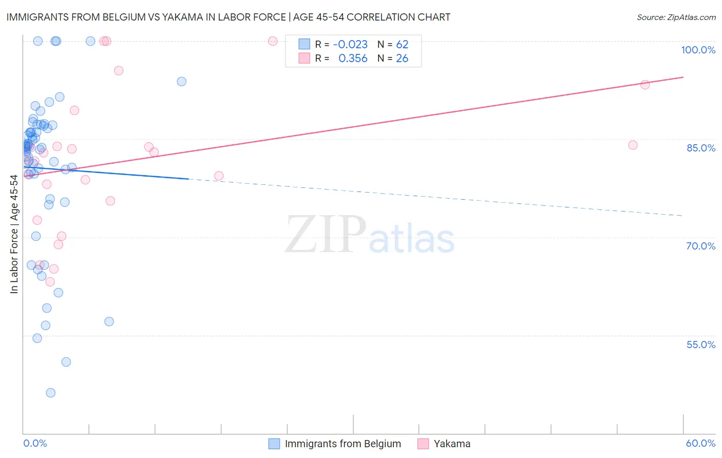 Immigrants from Belgium vs Yakama In Labor Force | Age 45-54