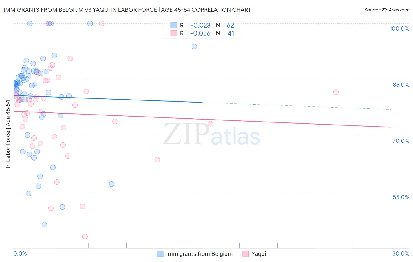 Immigrants from Belgium vs Yaqui In Labor Force | Age 45-54