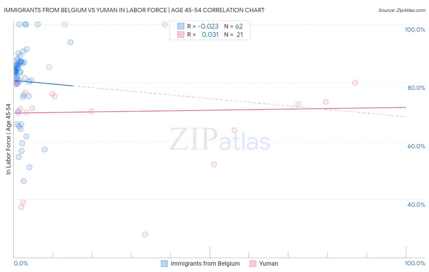 Immigrants from Belgium vs Yuman In Labor Force | Age 45-54
