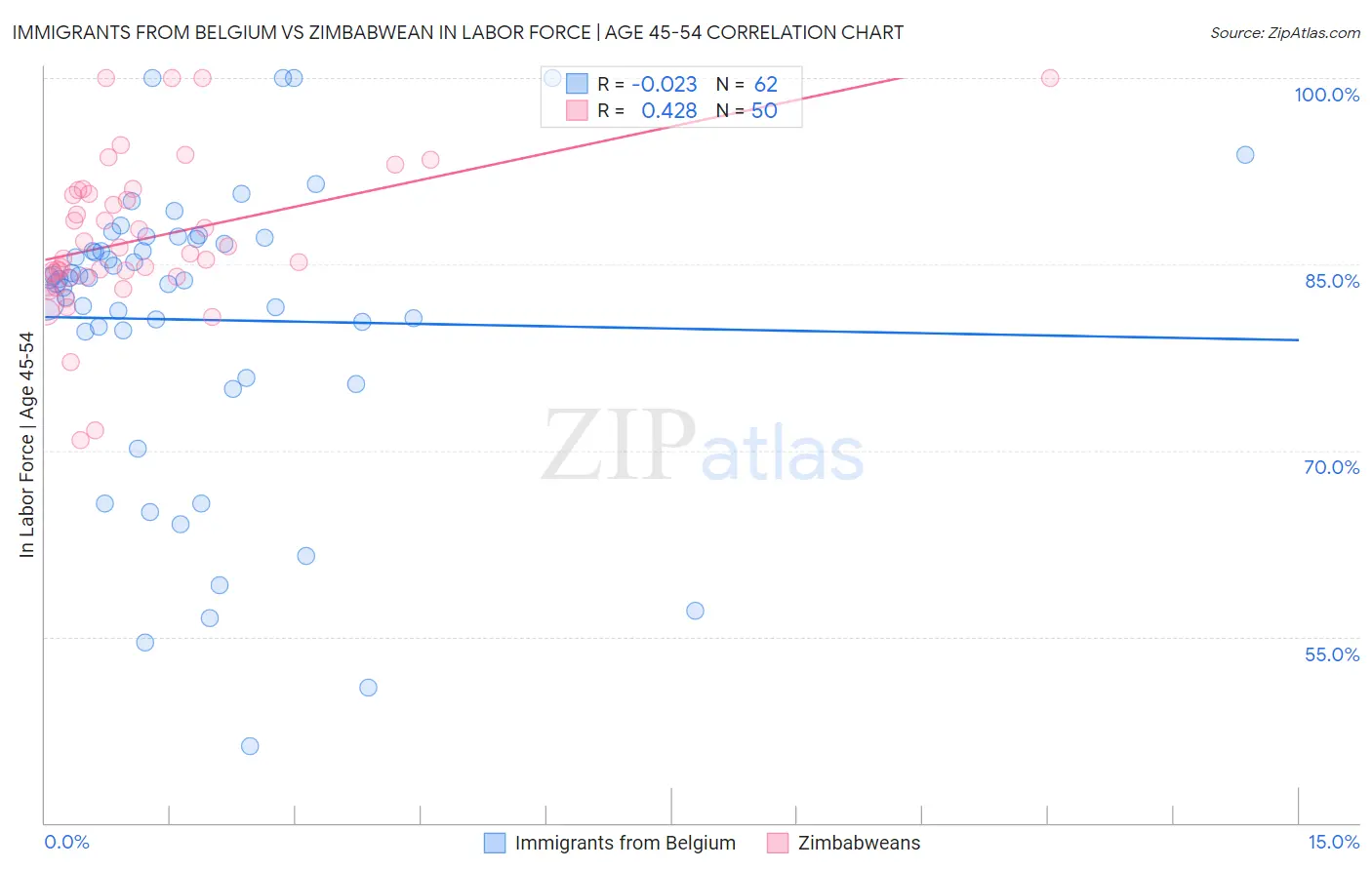 Immigrants from Belgium vs Zimbabwean In Labor Force | Age 45-54