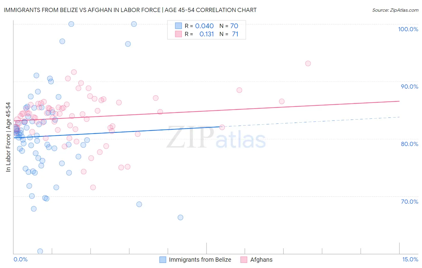 Immigrants from Belize vs Afghan In Labor Force | Age 45-54