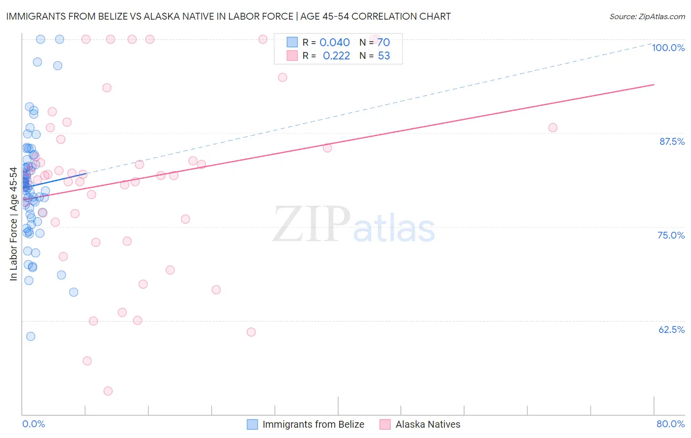 Immigrants from Belize vs Alaska Native In Labor Force | Age 45-54