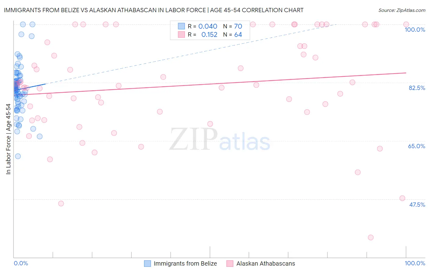 Immigrants from Belize vs Alaskan Athabascan In Labor Force | Age 45-54