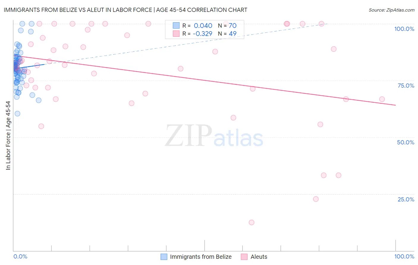 Immigrants from Belize vs Aleut In Labor Force | Age 45-54