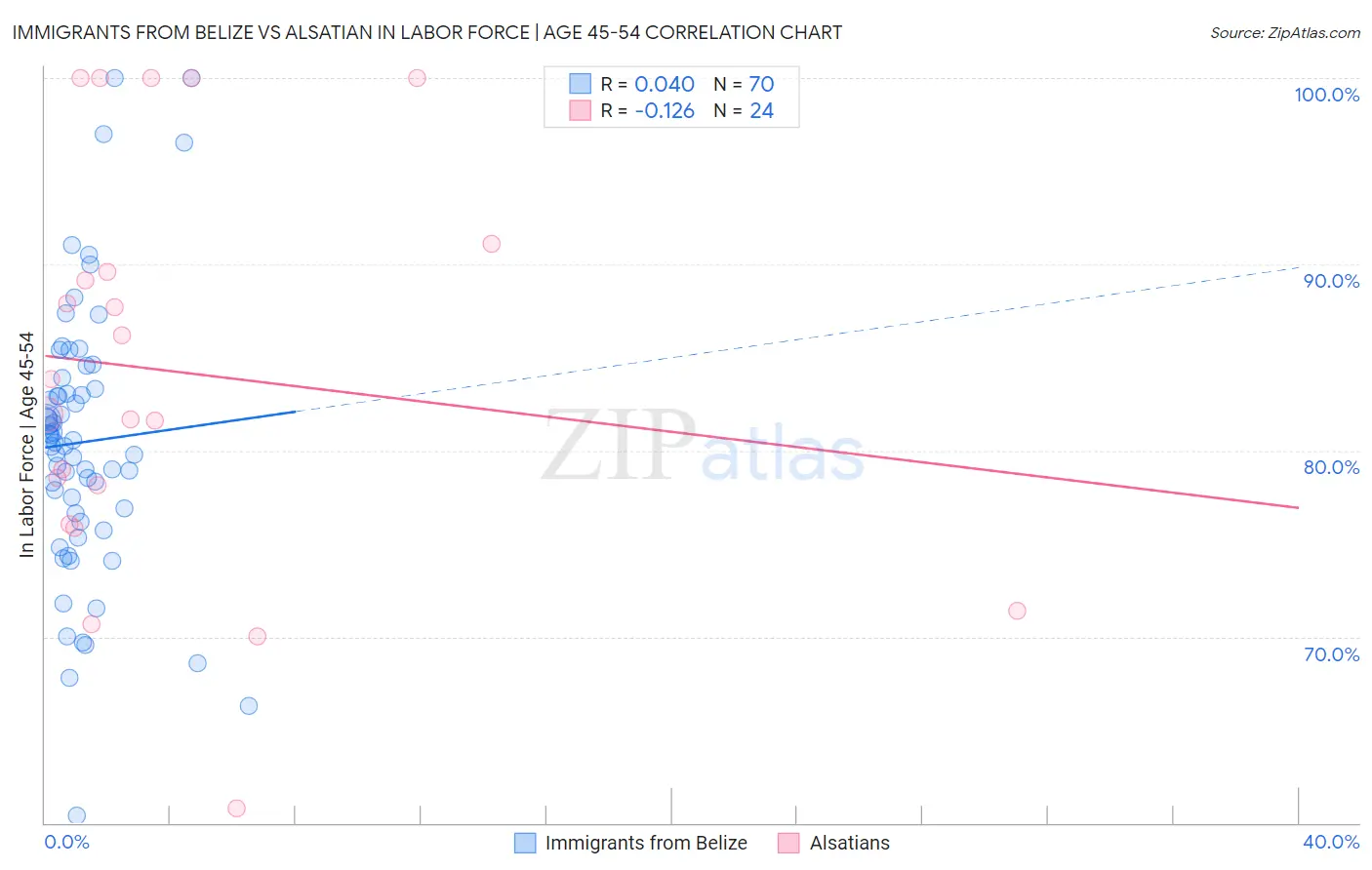 Immigrants from Belize vs Alsatian In Labor Force | Age 45-54