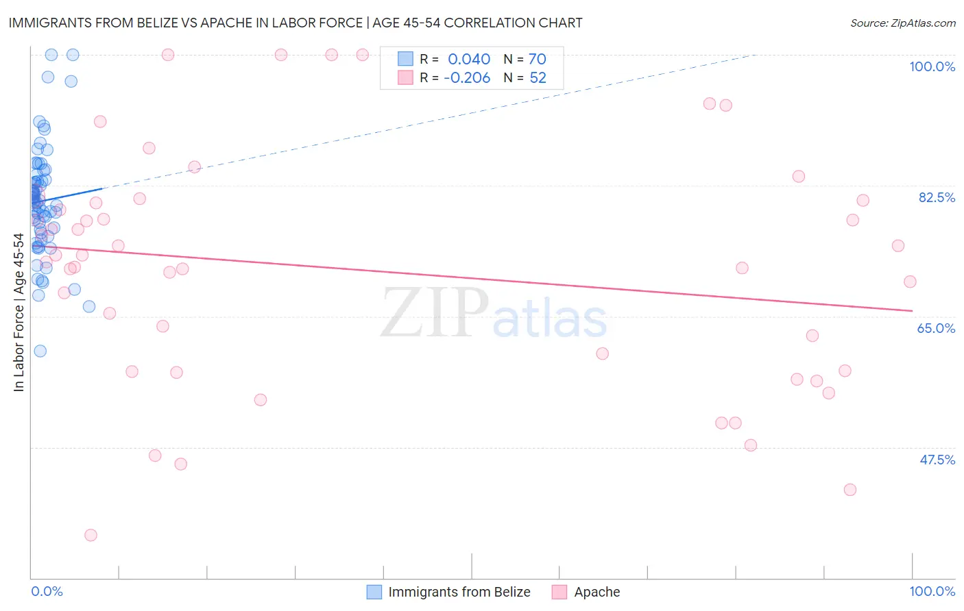 Immigrants from Belize vs Apache In Labor Force | Age 45-54