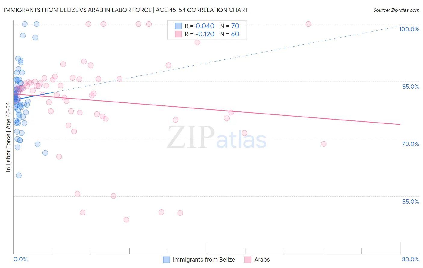 Immigrants from Belize vs Arab In Labor Force | Age 45-54