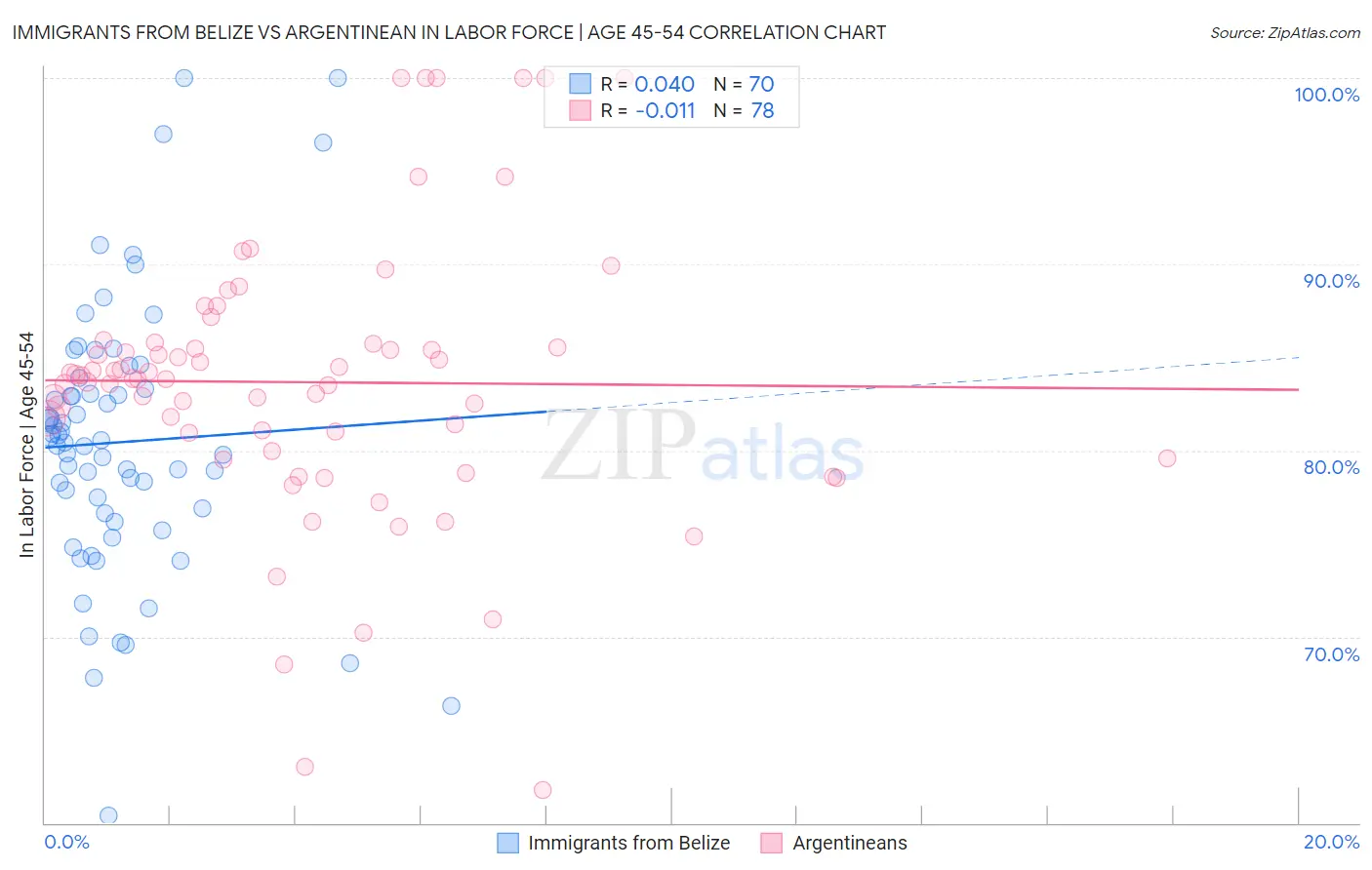 Immigrants from Belize vs Argentinean In Labor Force | Age 45-54