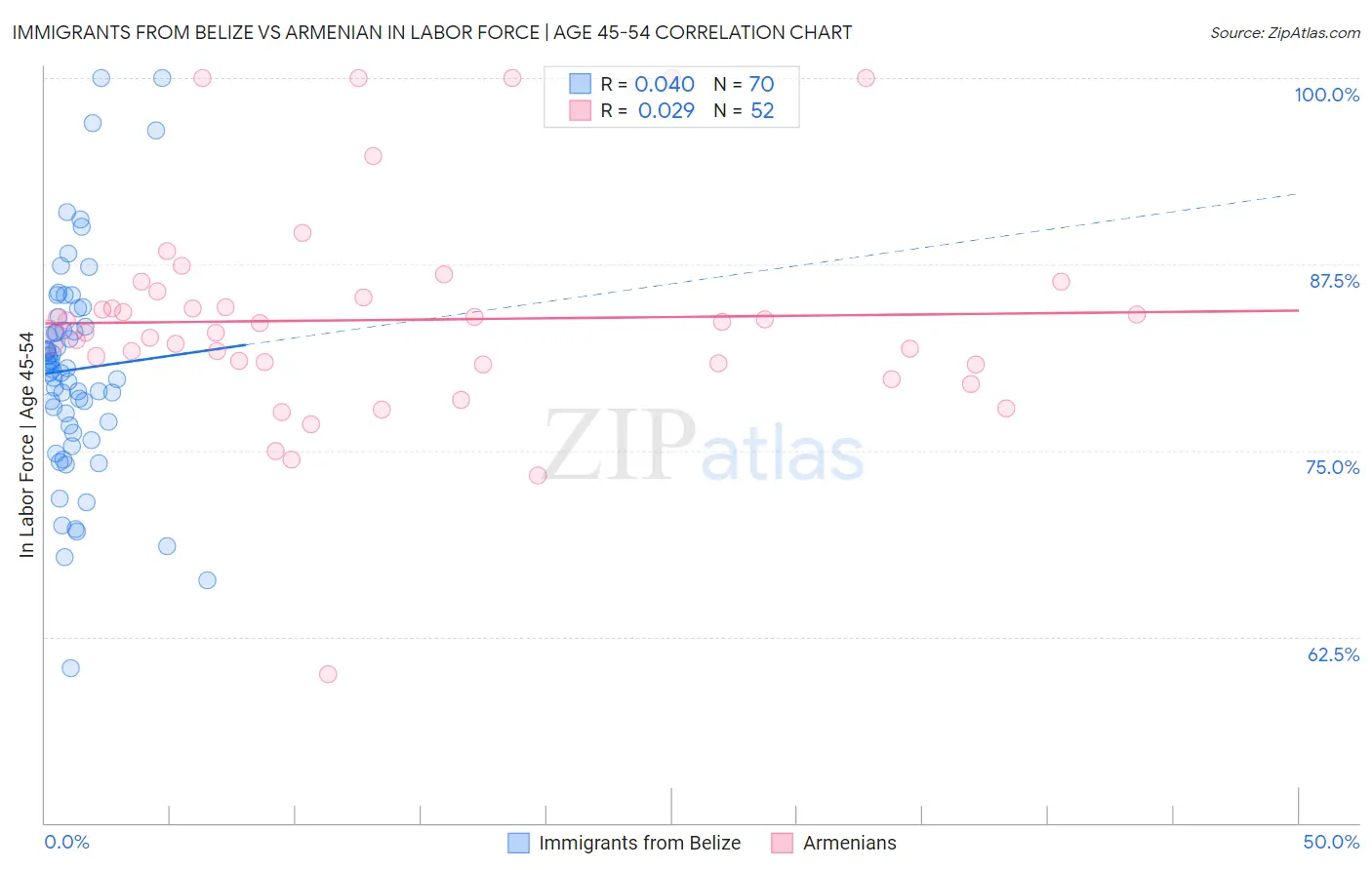 Immigrants from Belize vs Armenian In Labor Force | Age 45-54