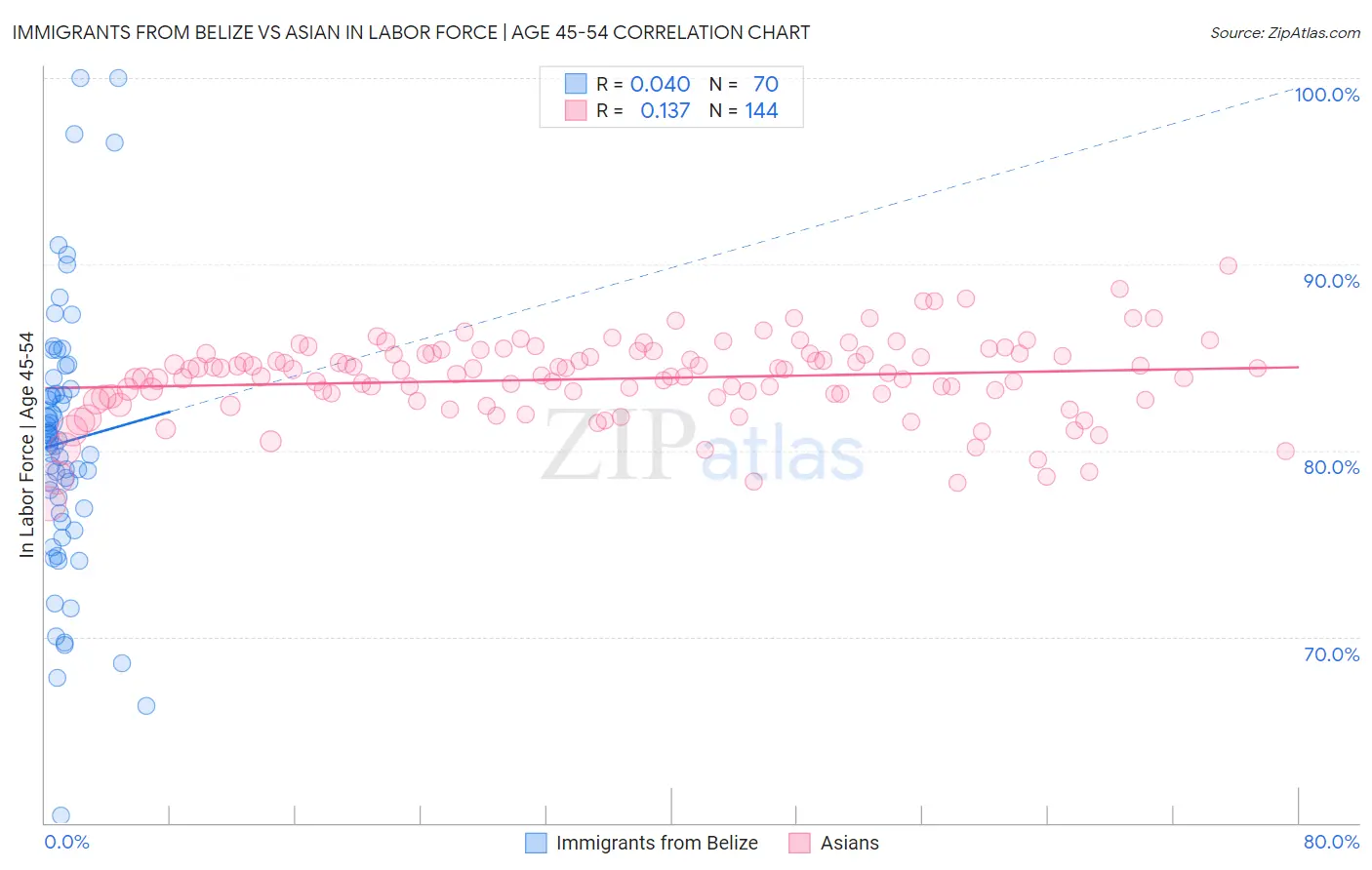 Immigrants from Belize vs Asian In Labor Force | Age 45-54
