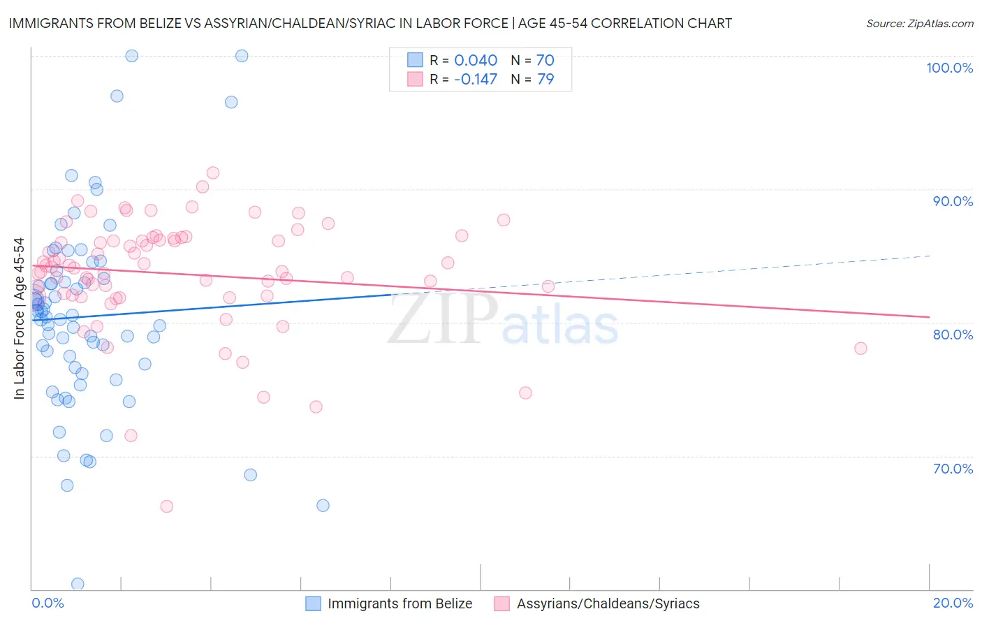 Immigrants from Belize vs Assyrian/Chaldean/Syriac In Labor Force | Age 45-54