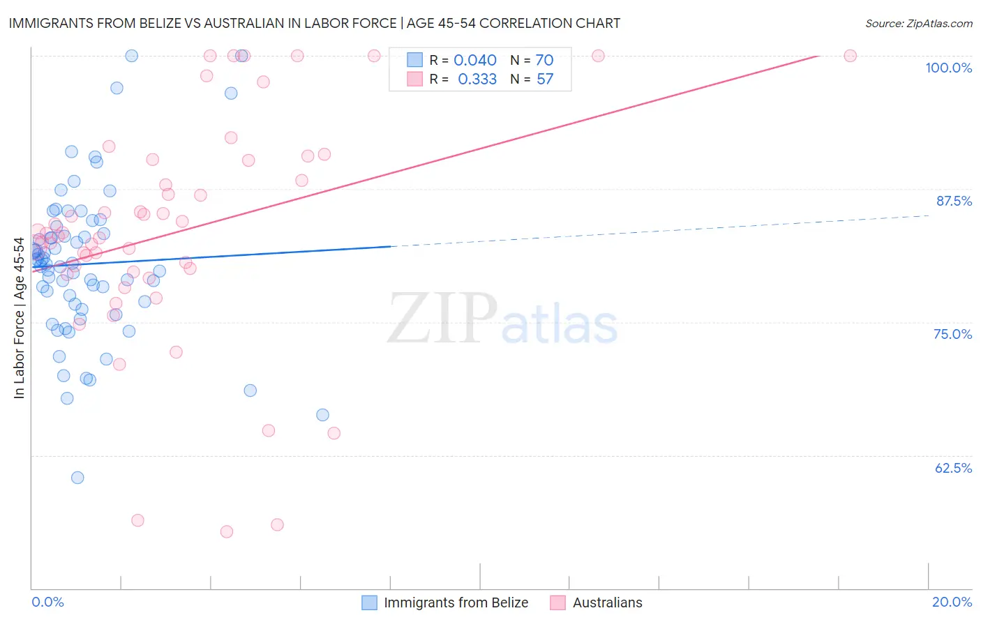 Immigrants from Belize vs Australian In Labor Force | Age 45-54