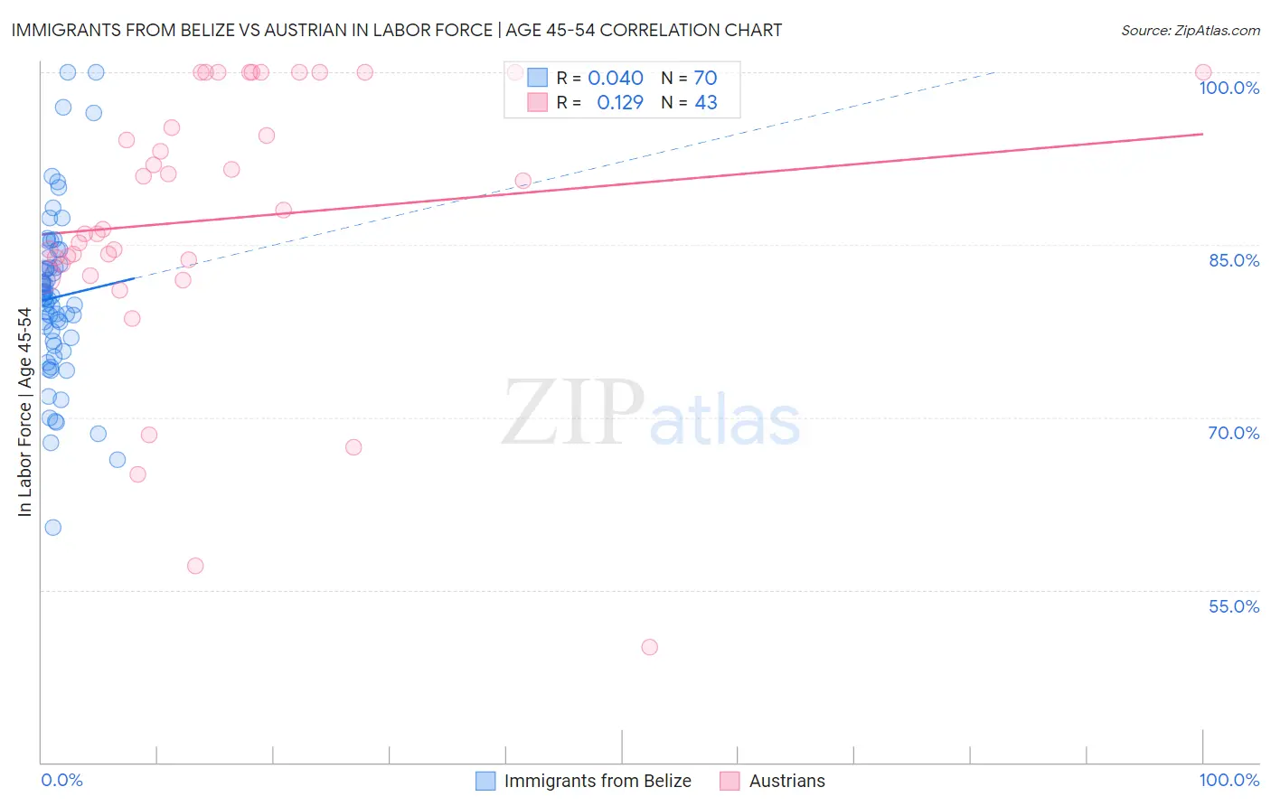 Immigrants from Belize vs Austrian In Labor Force | Age 45-54