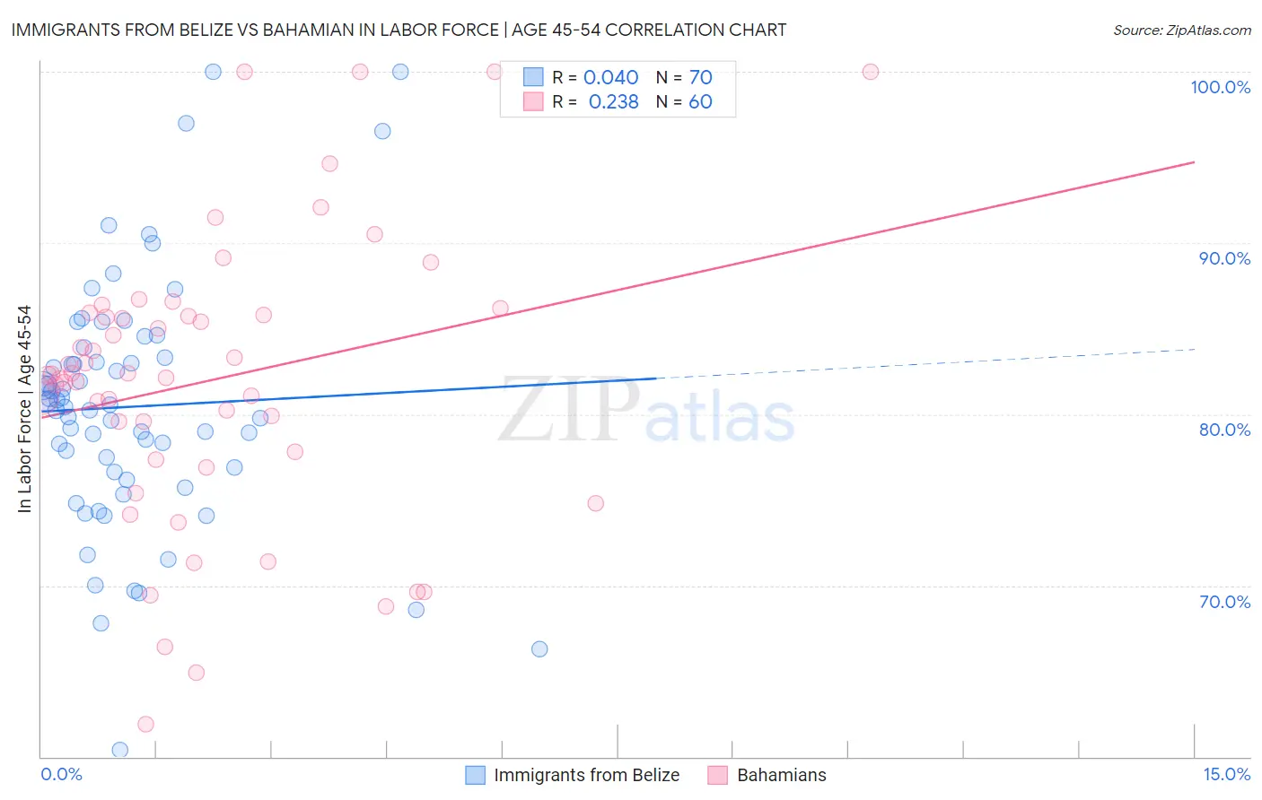 Immigrants from Belize vs Bahamian In Labor Force | Age 45-54