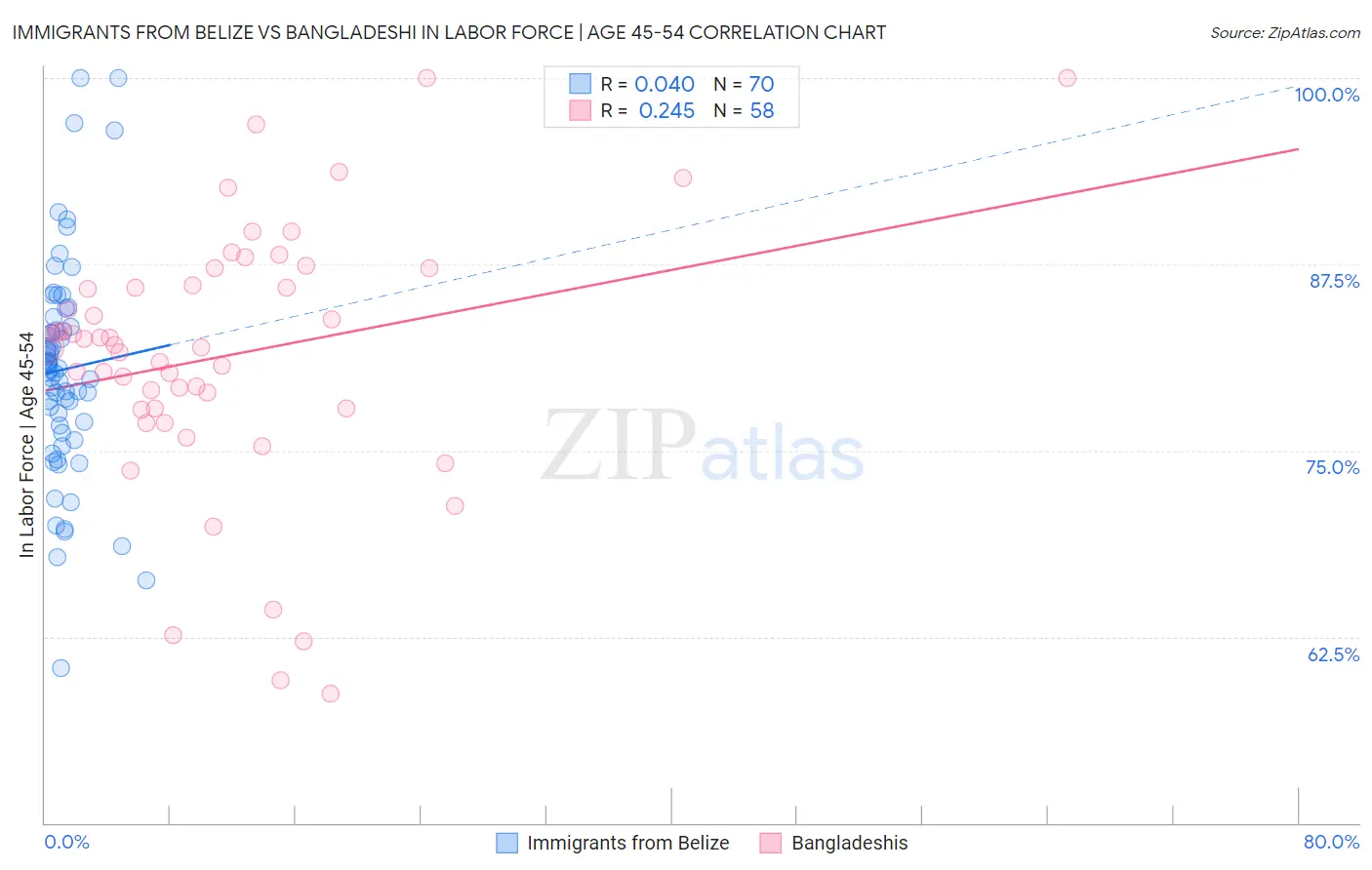 Immigrants from Belize vs Bangladeshi In Labor Force | Age 45-54