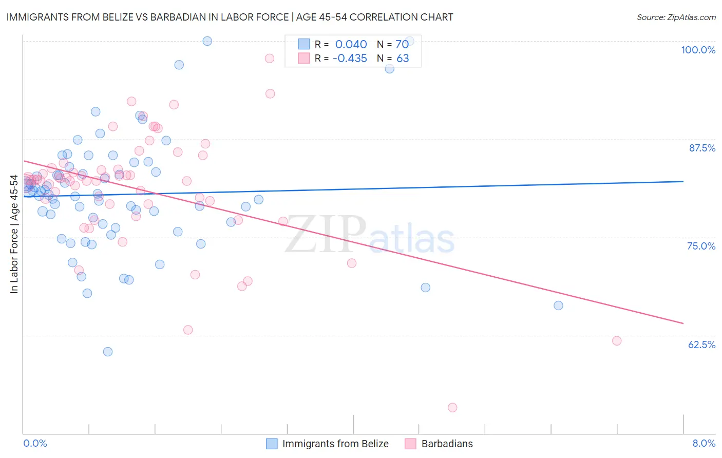 Immigrants from Belize vs Barbadian In Labor Force | Age 45-54