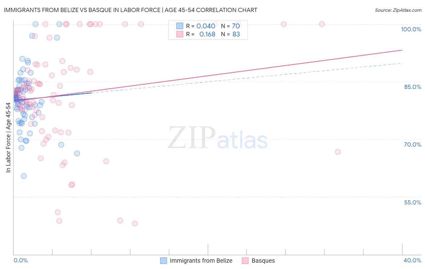 Immigrants from Belize vs Basque In Labor Force | Age 45-54