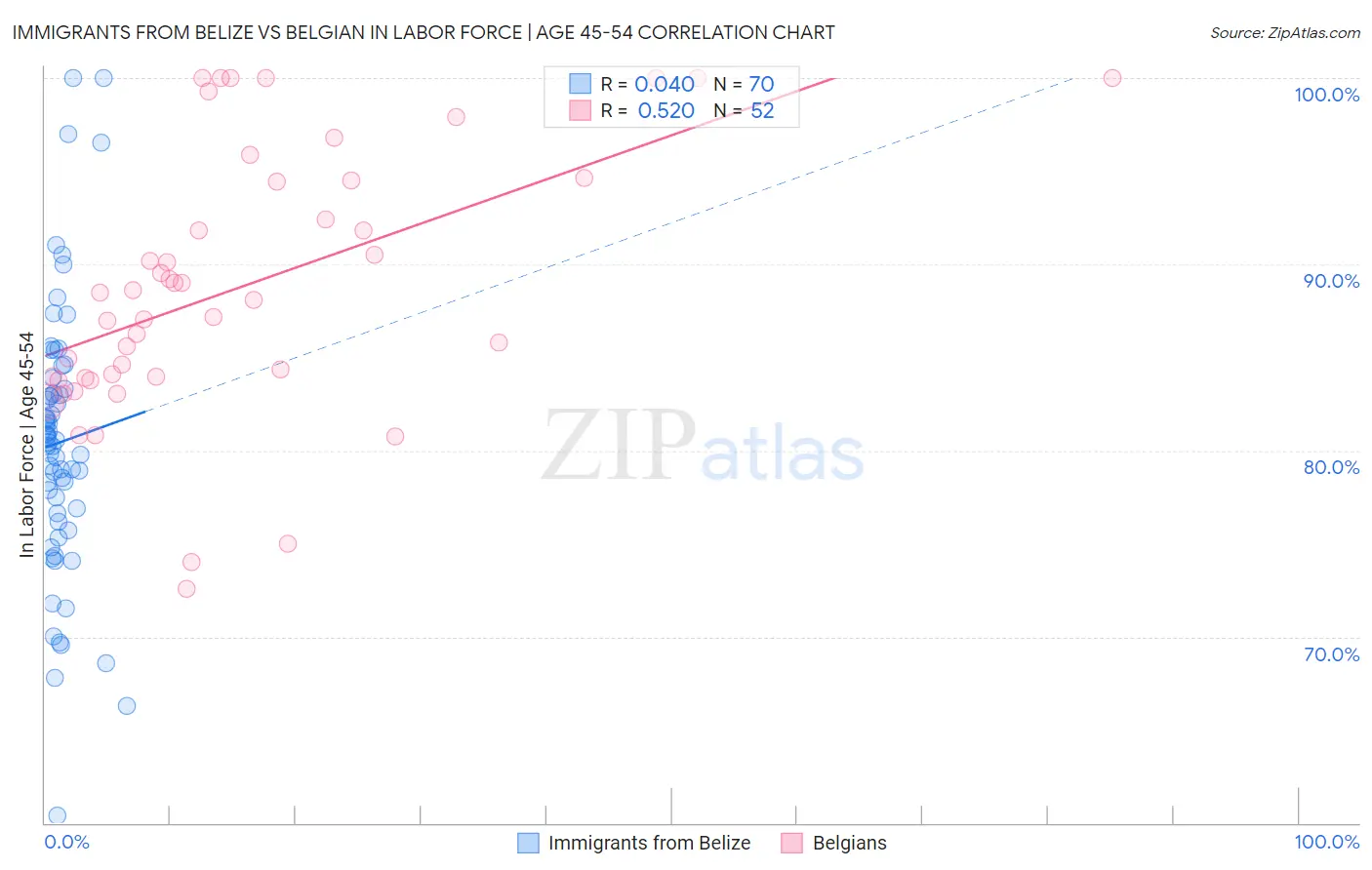 Immigrants from Belize vs Belgian In Labor Force | Age 45-54