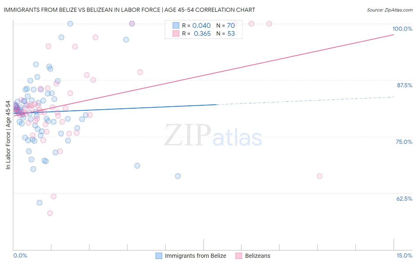 Immigrants from Belize vs Belizean In Labor Force | Age 45-54