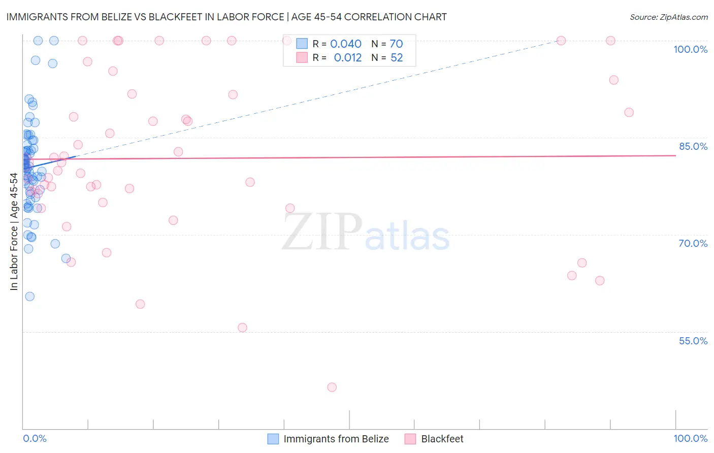 Immigrants from Belize vs Blackfeet In Labor Force | Age 45-54